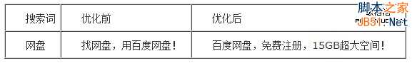 百度推广 关键字优化 点击付费 排名优化