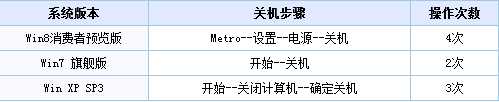 win8快键关机设置方法