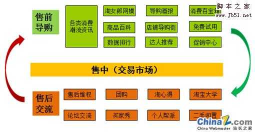 技术分享