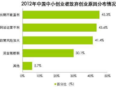 互联网中小创业者生存与发展报告