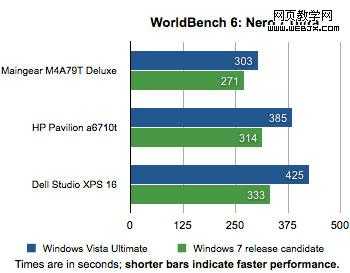 <a href=‘http://www.jb51.net/os/windows/‘><u>Windows</u></a> 7系统速度只比Vista系统快一点-脚本之家