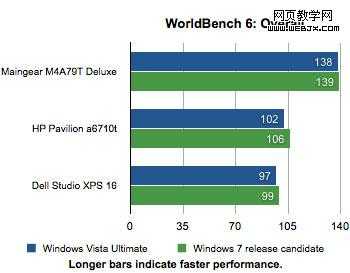 <a href=‘http://www.jb51.net/os/windows/‘><u>Windows</u></a> 7系统速度只比Vista系统快一点-脚本之家