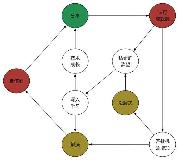 技术分享
