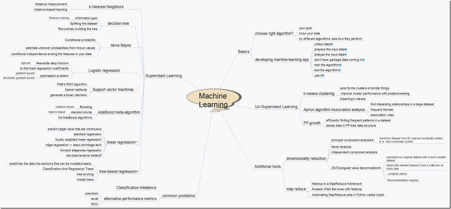 Machine Learning