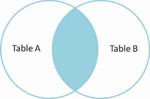 Venn diagram of SQL inner join