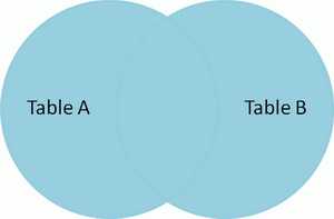 Venn diagram of SQL cartesian join