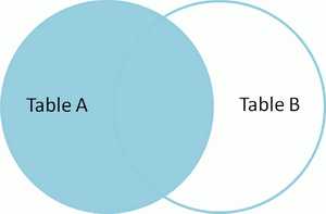 Venn diagram of SQL left out join