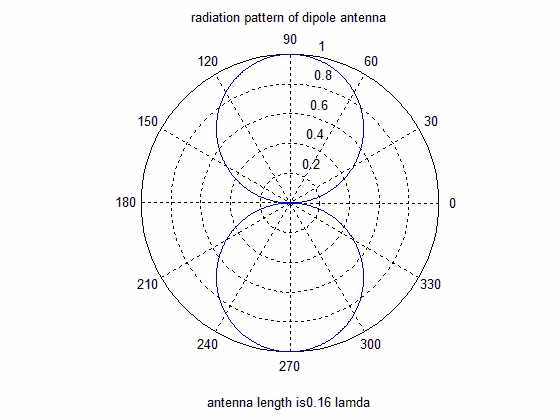 radiation_pattern