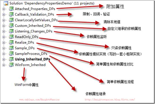 DependencyPropertiesDemo