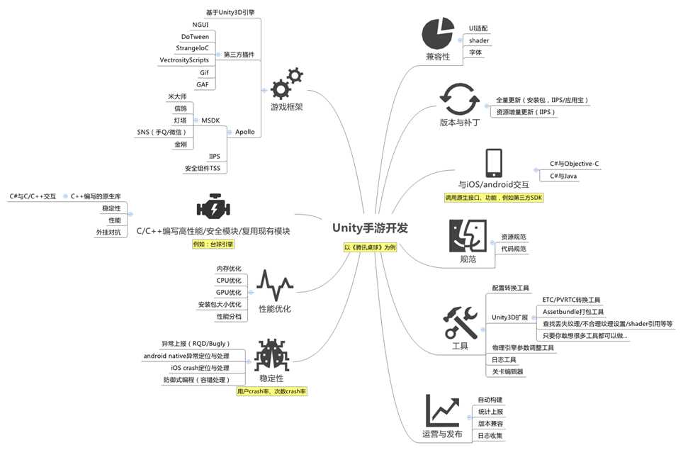 技术分享