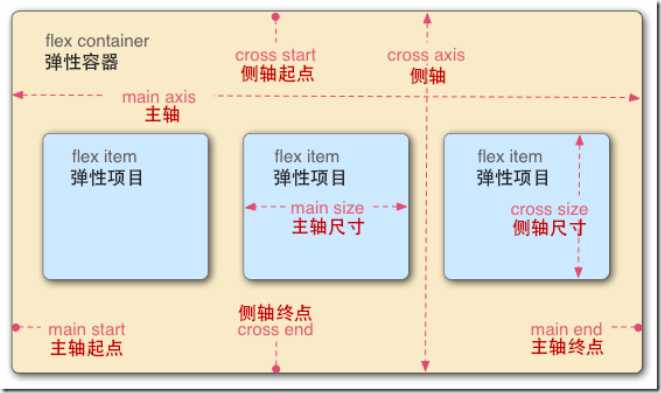 flexbox