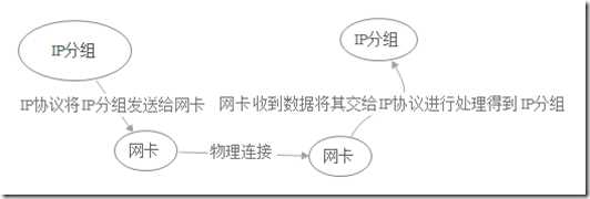 IP分组