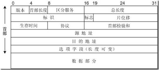 IPv4数据报格式