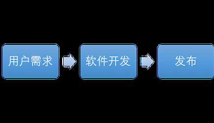 瀑布流的沟通模型