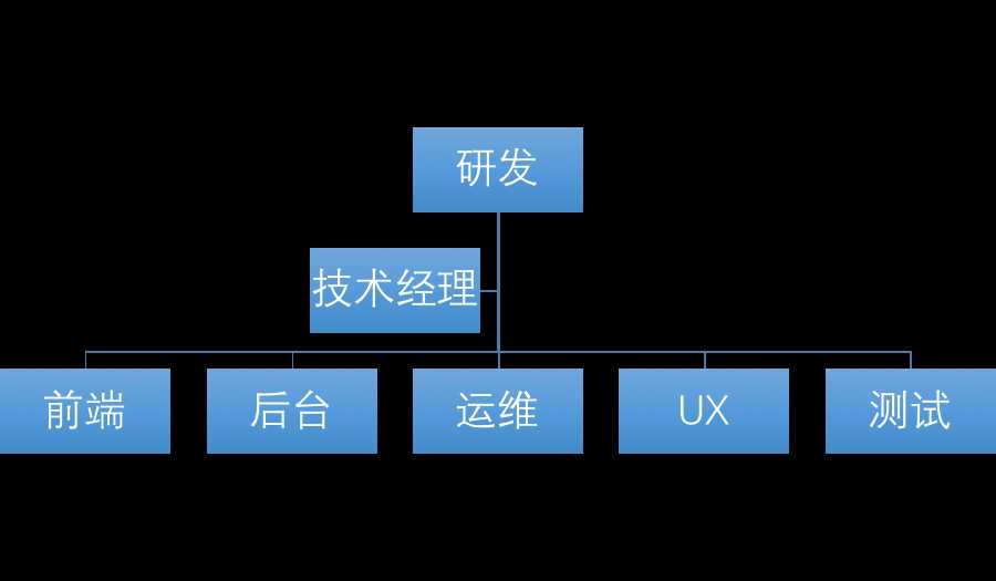 研发部门
