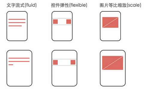 移动前端自适应解决方案和比较