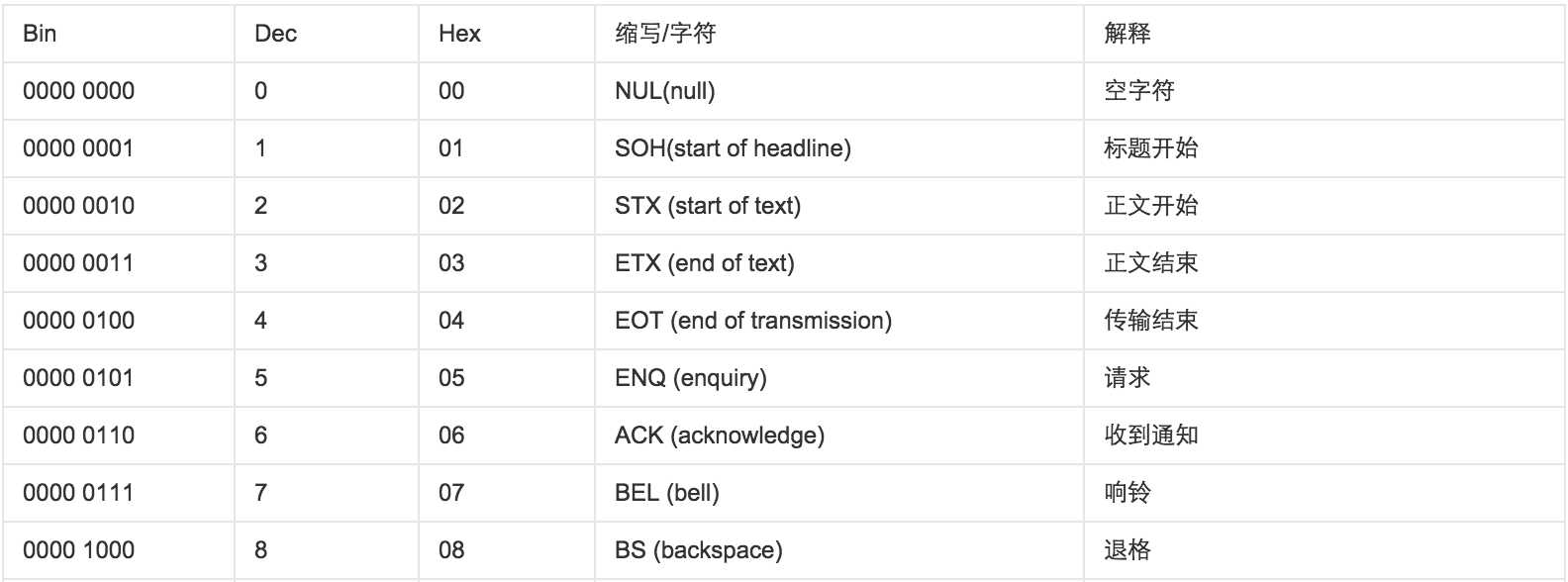 字符编码