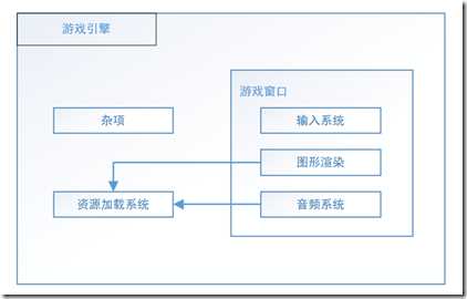 游戏引擎模块