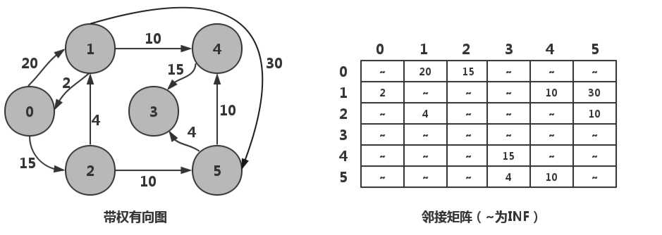 带权有向图及邻接矩阵示意