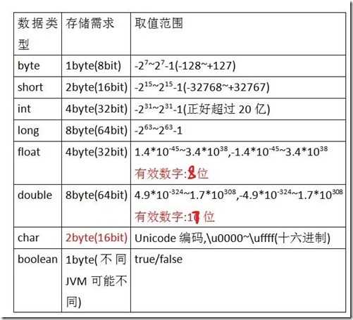 数据类型表