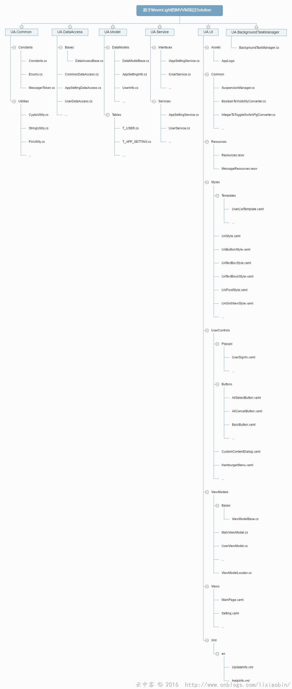 基于MvvmLight的MVVM项目Solution (1)