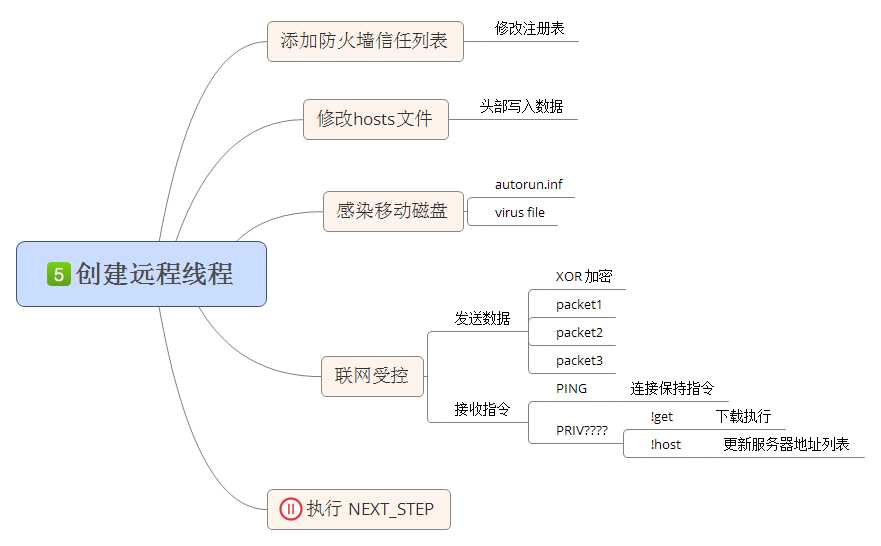 技术分享
