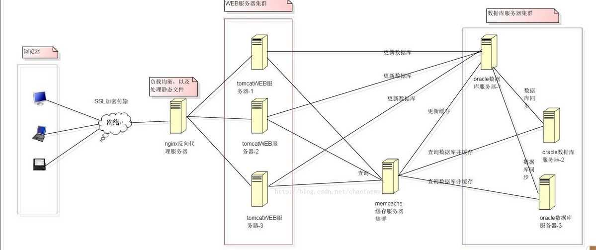 技术分享