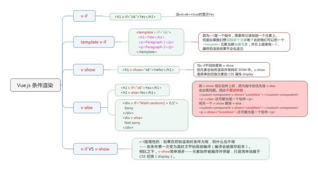 Vue.js 条件渲染 