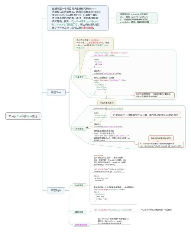 Vue.js Class与Style绑定 
