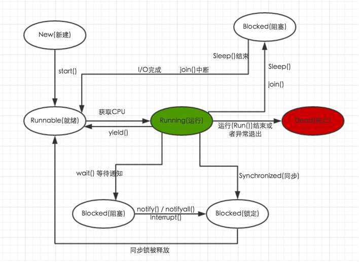 技术分享