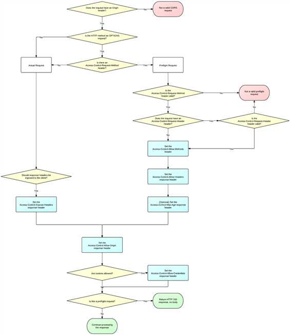 cors_server_flowchart