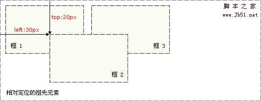 CSS 绝对定位实例