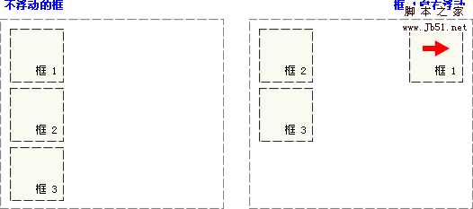 CSS 浮动实例 - 向右浮动的元素