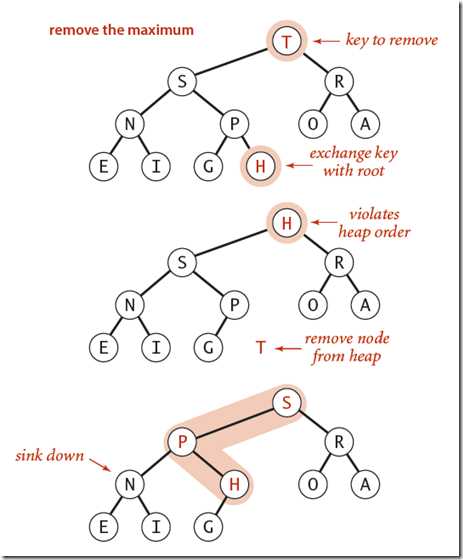 Delete the max item in binary heap