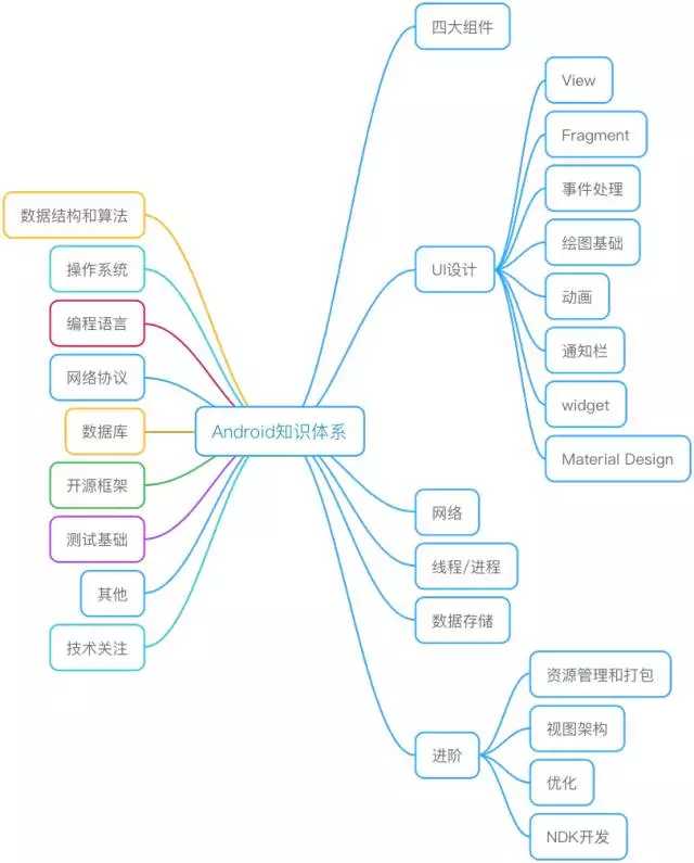 一张思维导图,告诉你android新手如何快速入门