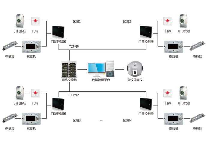 办公大楼3d指纹门禁系统解决方案