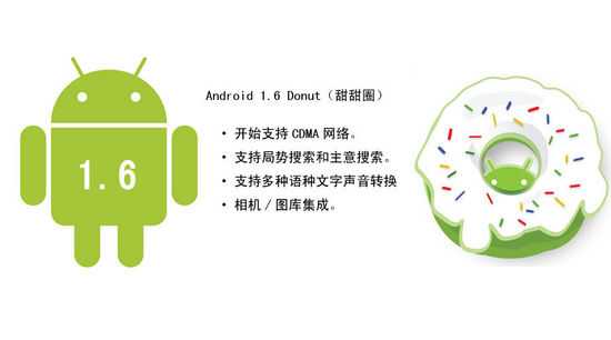 Android 1.6。2009年9月15日发布。Android1.6首次支持了CDMA网络，为诸如Verizon和Sprint这样的CDMA运营商打开了一扇大门。
