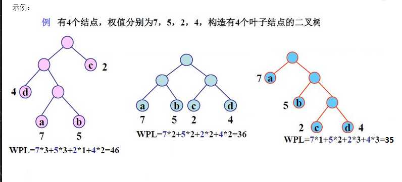 结构(哈夫曼树)