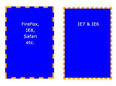 Background does not extend to the borders in IE7 and IE6.