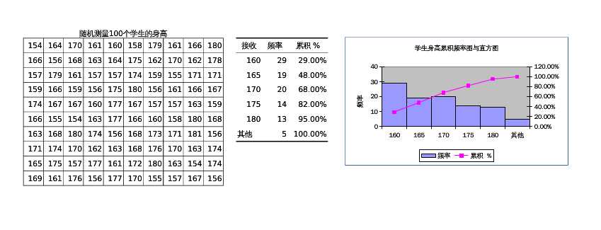 频率分布直方图和累积频率分布图