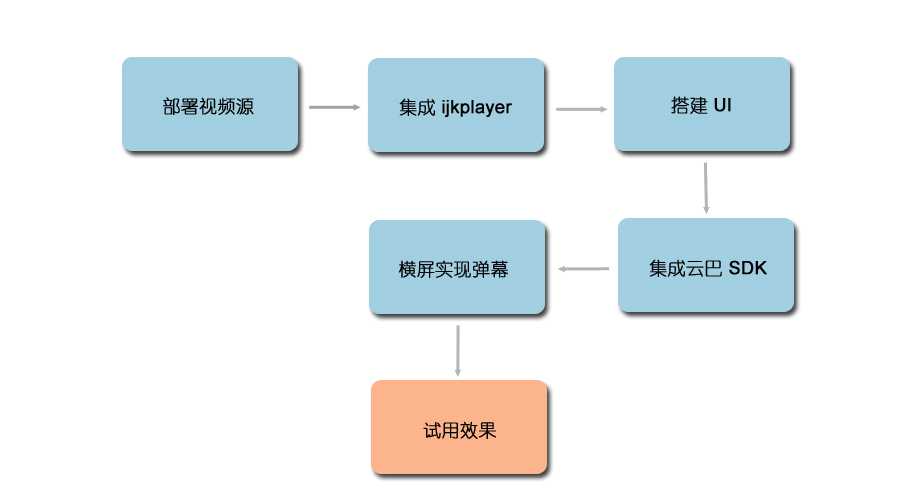 技术分享