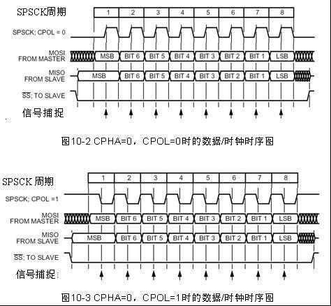 SPI工作方式1和工作方式2