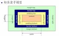 CSS标准盒模型