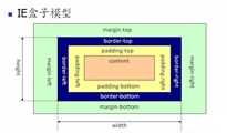CSS IE盒模型