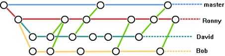 说明: Git团队合作流程图