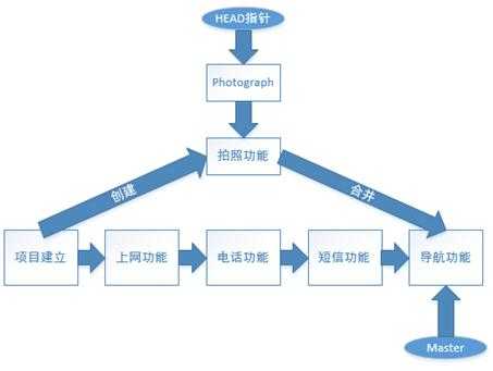 说明: Git分支示意图