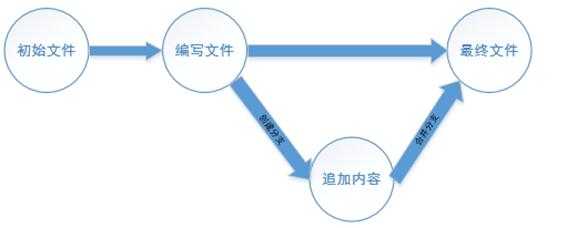 说明: 合并分支