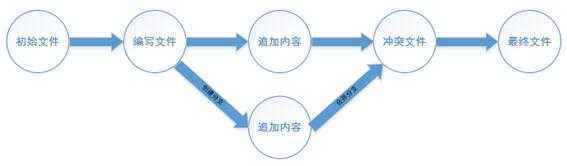 说明: 冲突分支合并