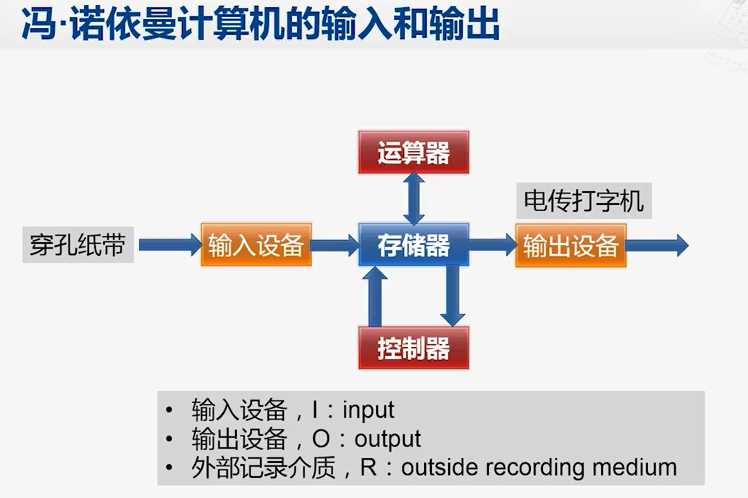 1.冯诺依曼计算机的输入和输出