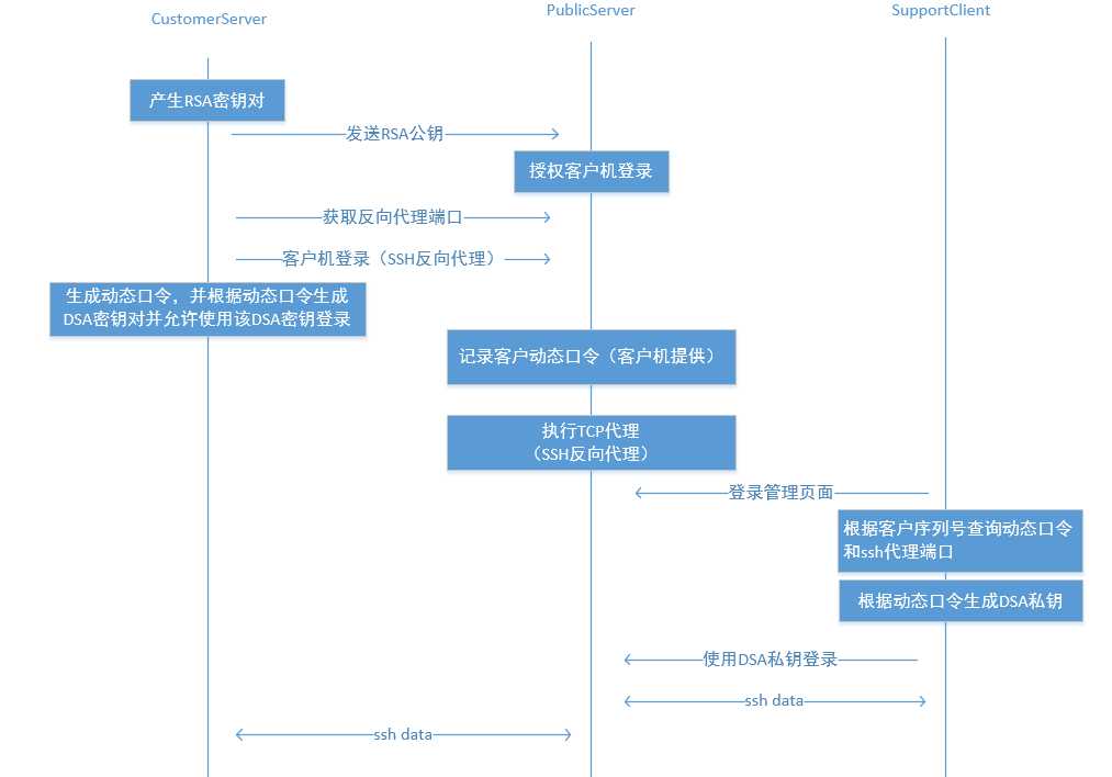 技术分享